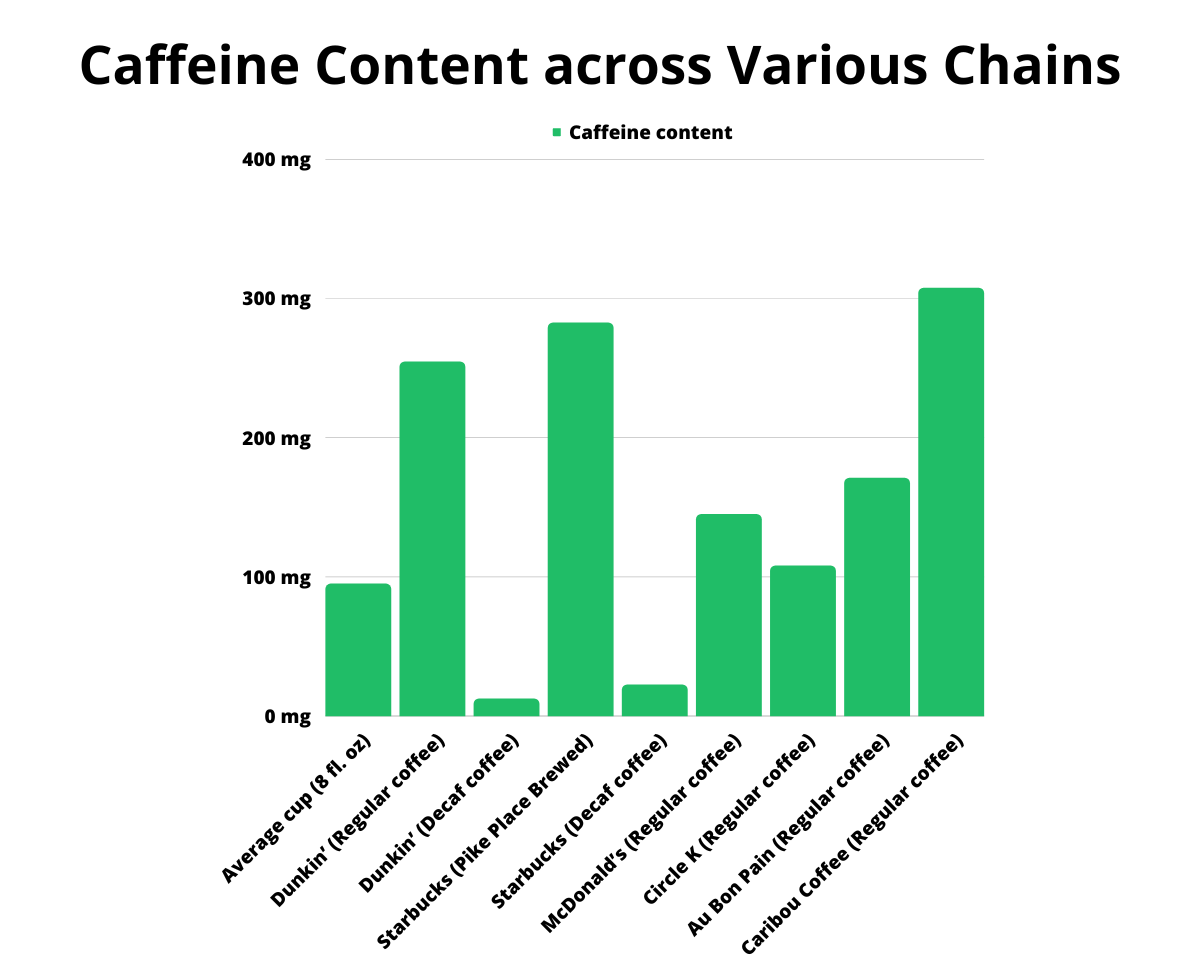Caffeine Content across Various Chains